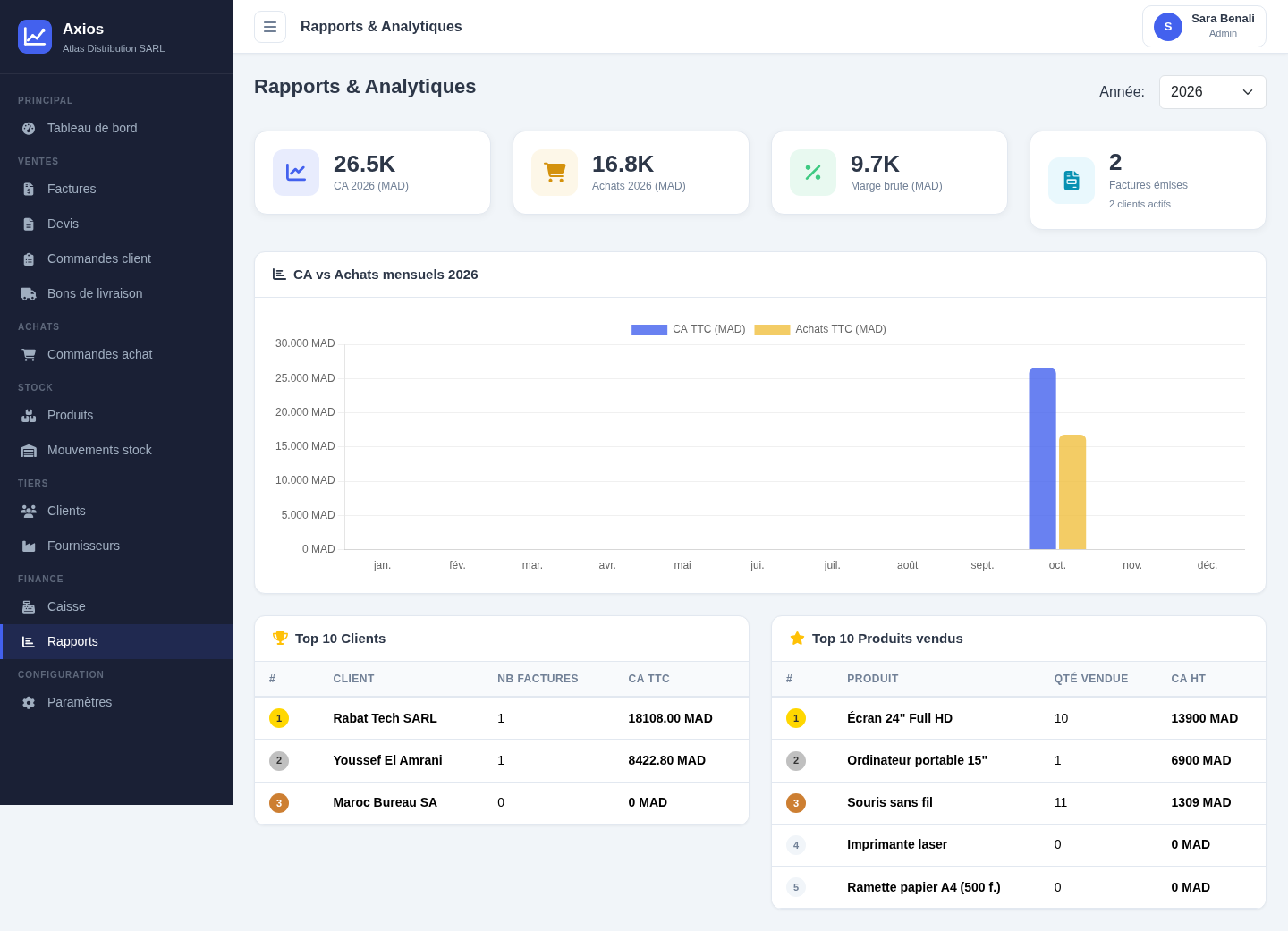 Rapports Axios : CA vs achats mensuels, top clients et top produits
